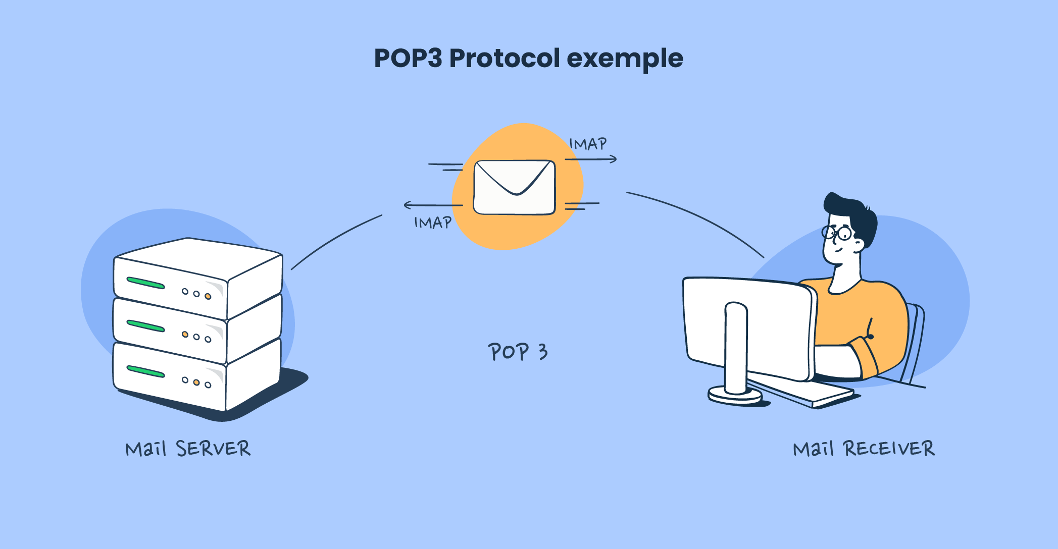 POP3 Explained [2024] Mailtrap