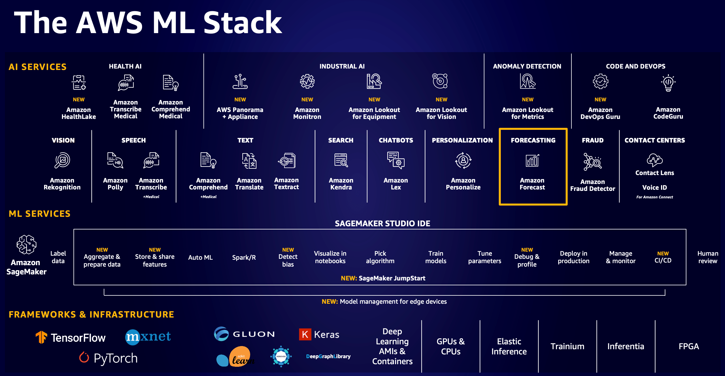 워크샵 소개 Amazon Forecast Hands on Lab