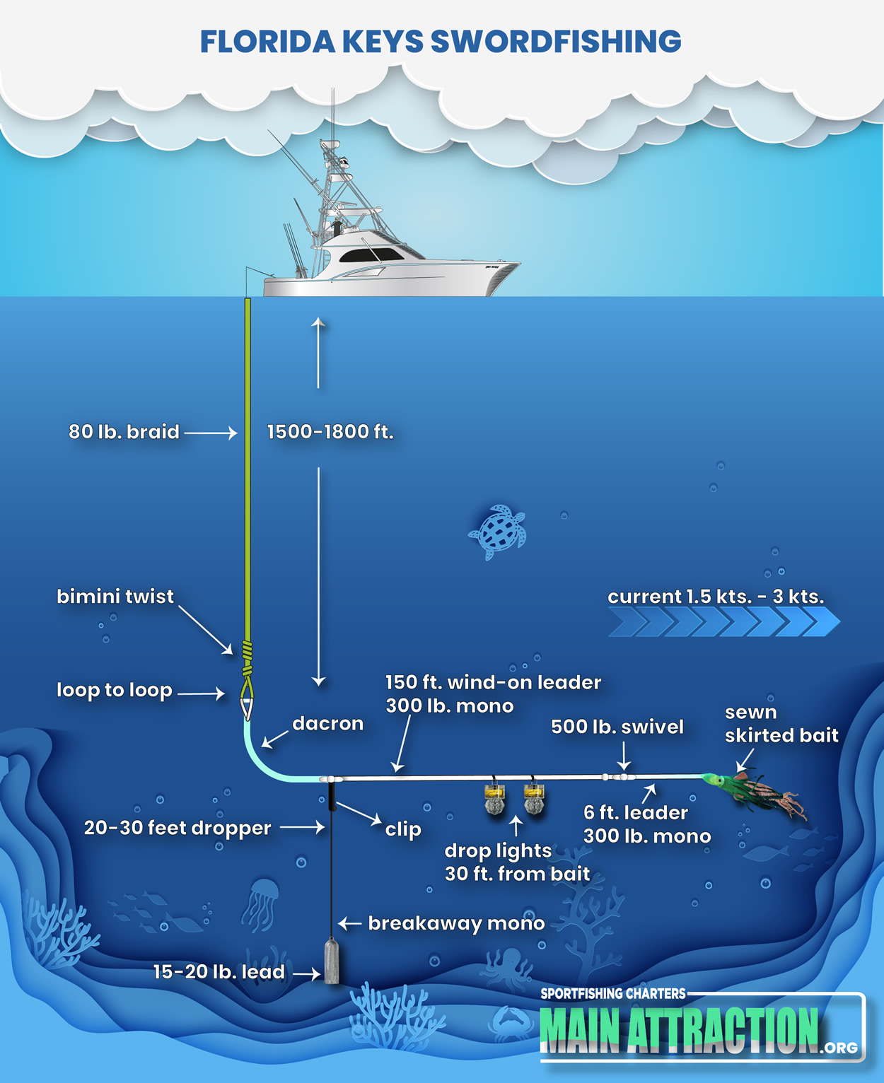 The “Secret” to Successful Deep Drop Fishing Trips in the Florida Keys
