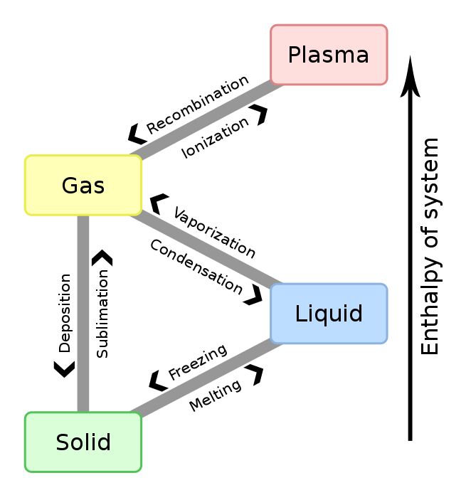 Vaporization vs. Evaporation What's the Difference? Main Difference
