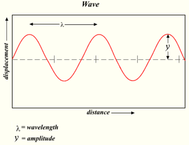 Magnitude vs. Amplitude What's the Difference? Main Difference