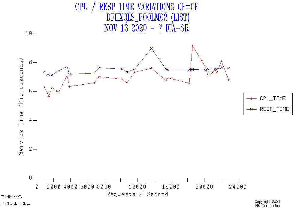 Coupling Facility Structure Performance A MultiSystem View