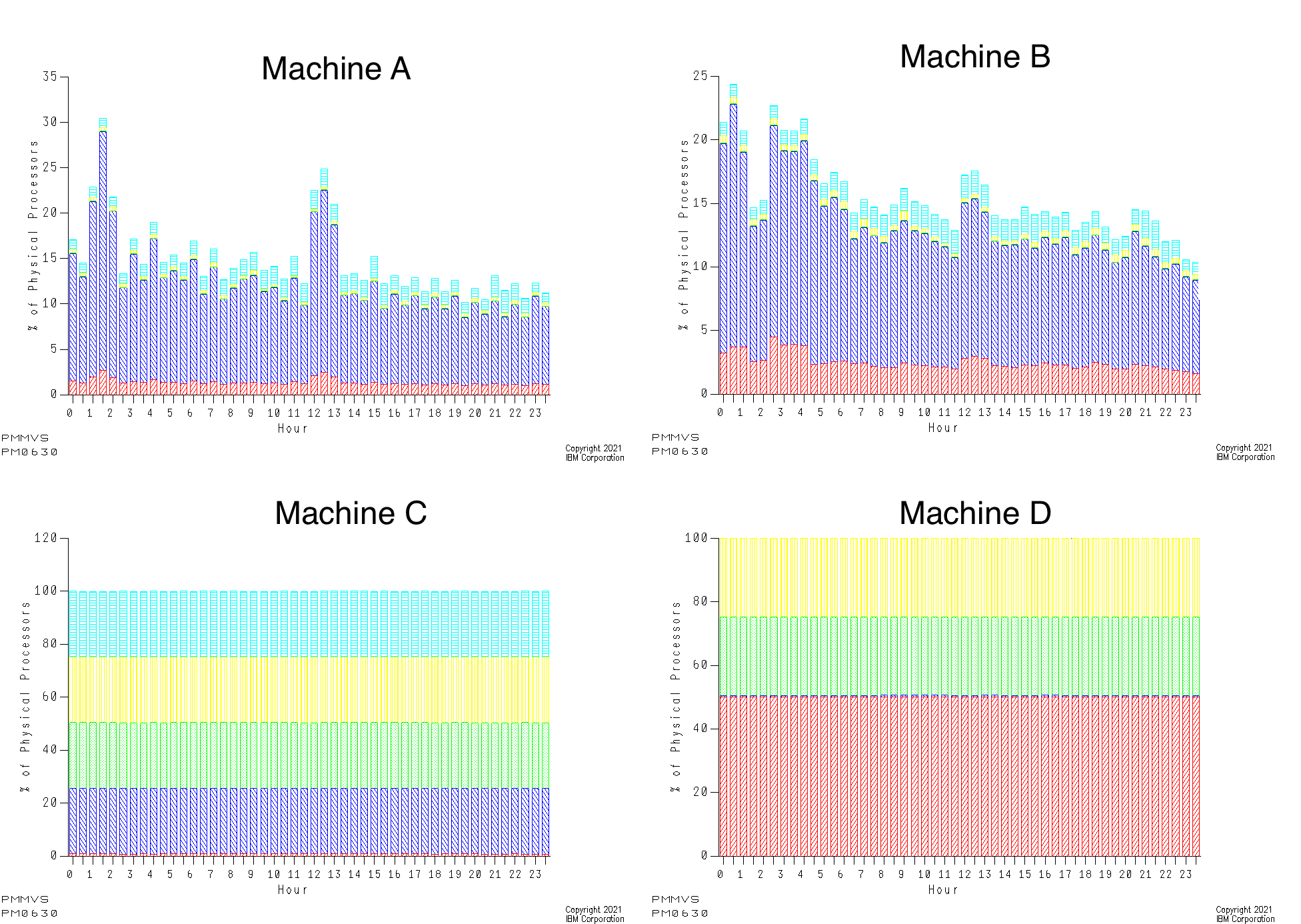 Four Coupling Facilities Mainframe, Performance, Topics