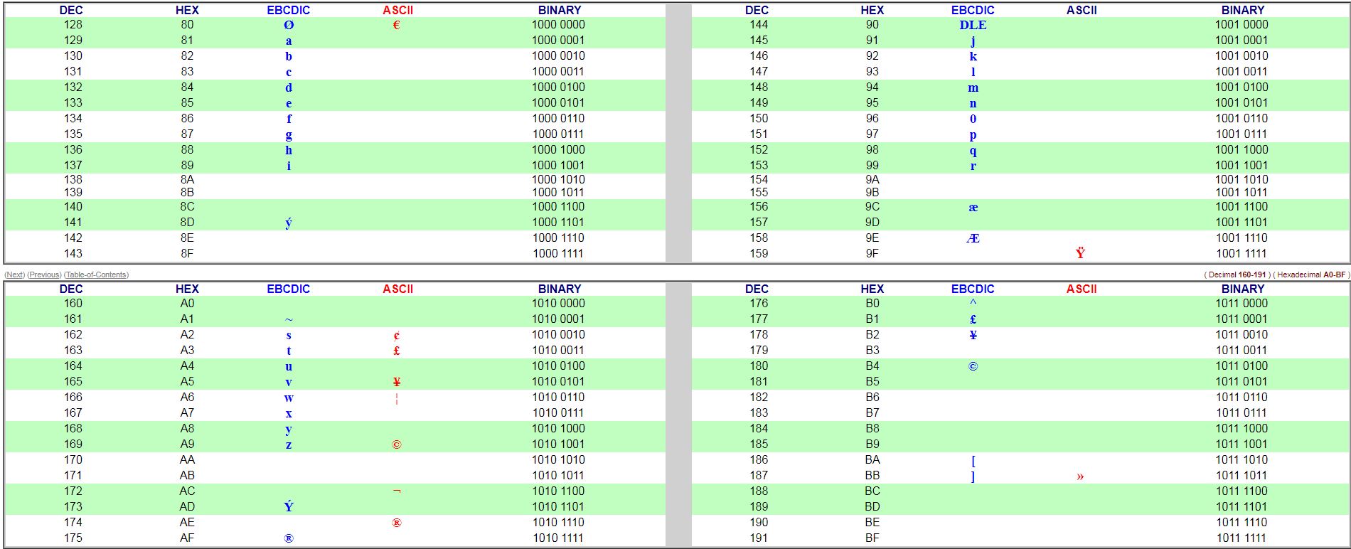 ASCII EBCDIC Hex Table