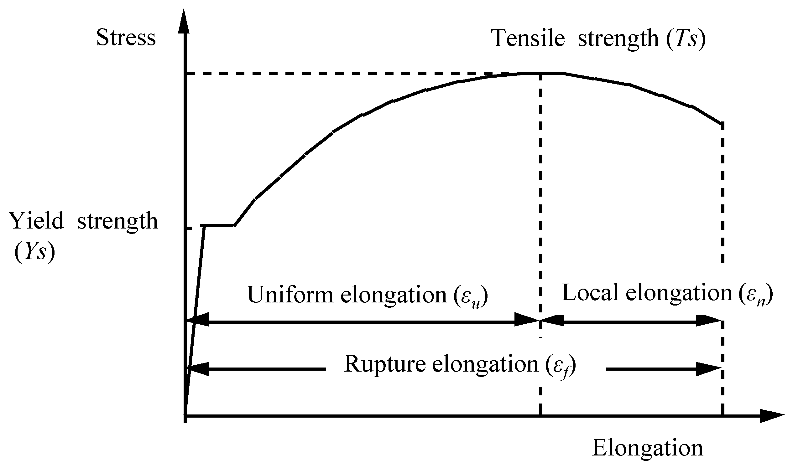 Metal Measurement Elongation Mainline Metals