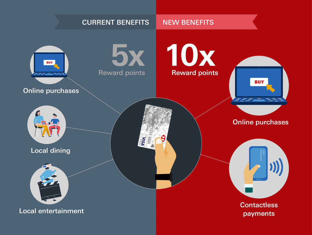 10 reasons to add the revamped HSBC Revolution Card to your wallet