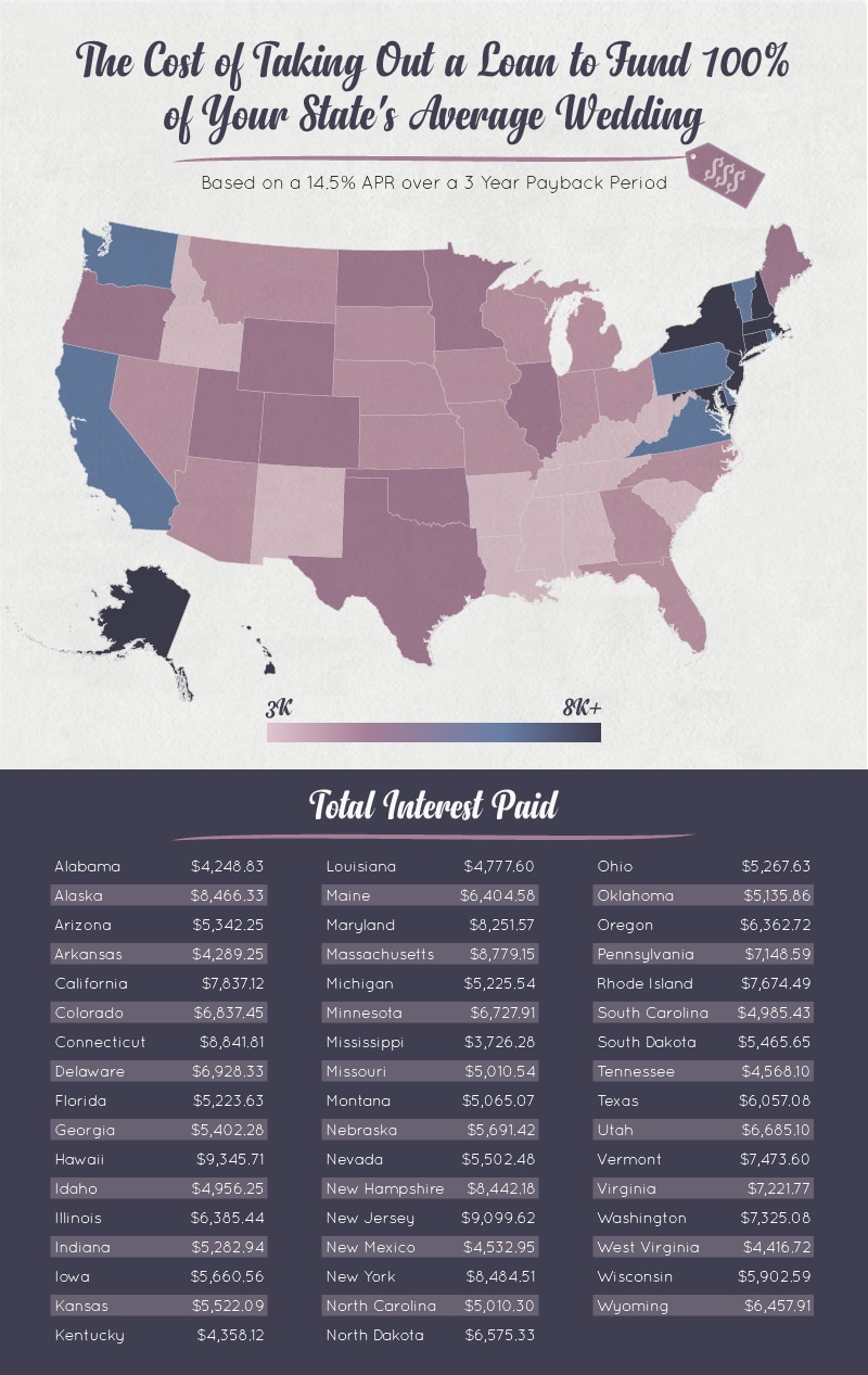 The Truth About Funding Your Wedding Main Street Finance
