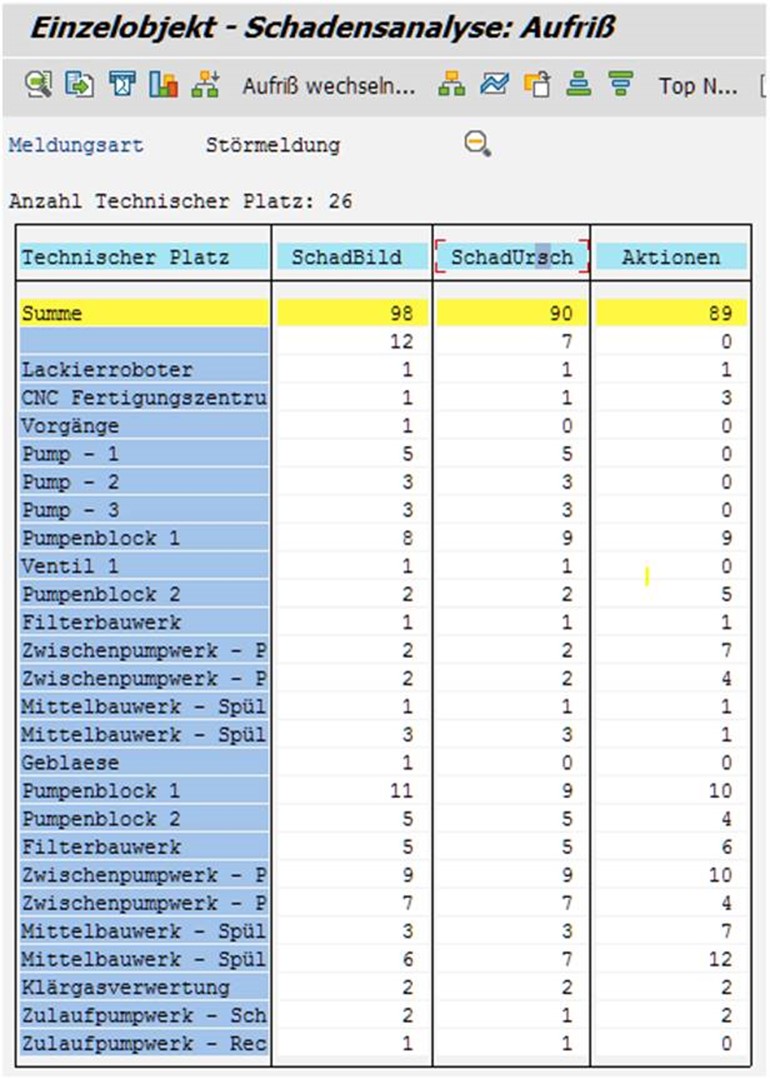 SAP PM Reporting in der Instandhaltung