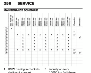 BMW R 1250 GS / Adventure (GSA) 2019+ Maintenance Schedule