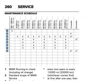 BMW R 1250 RT (2019+) Maintenance Schedule [2023]