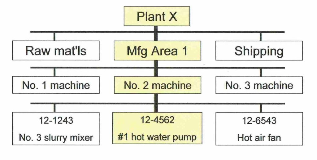 Plant Numbering and Asset Identification Maintenance World