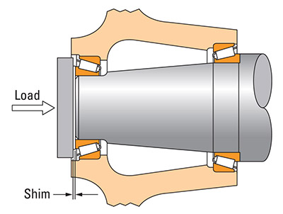 Setting Techniques for Tapered Roller Bearings | MW