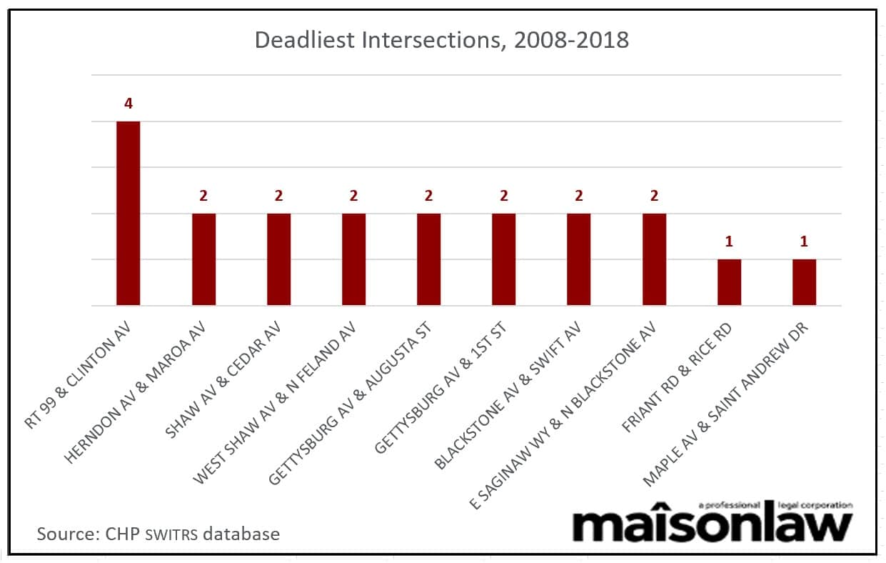 Fresno Pedestrian Safety Study How Does Fresno Fare? Maison Law
