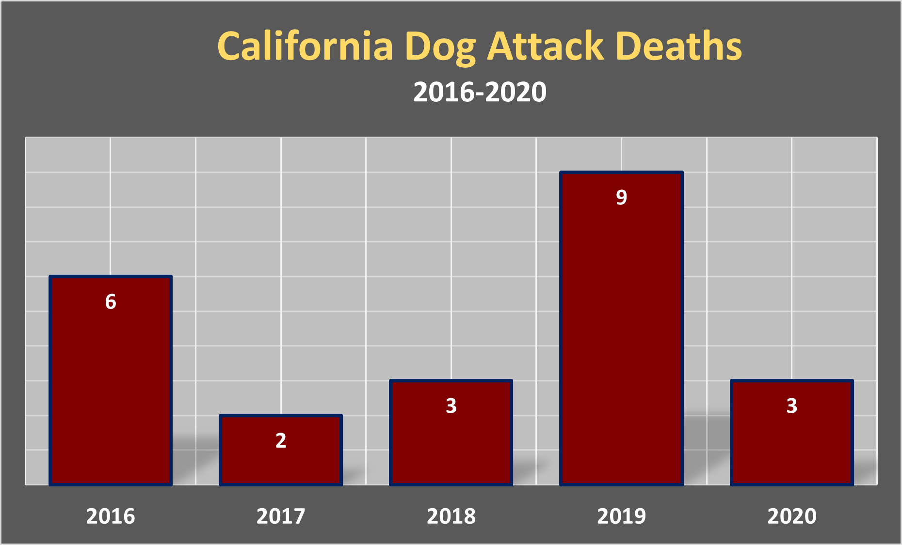 Which Dogs Bite The Most In California? Maison Law