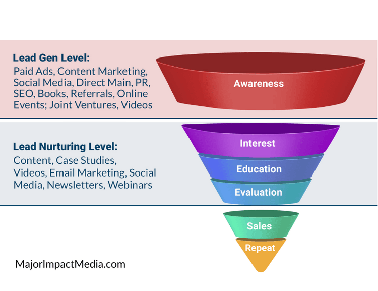 Sales Funnel 101 What Are They & How To Use To Grow Business