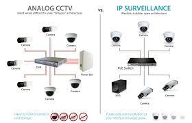 Pilih CCTV Analog Camera atau IP Camera ? - Pusat Perangkat security