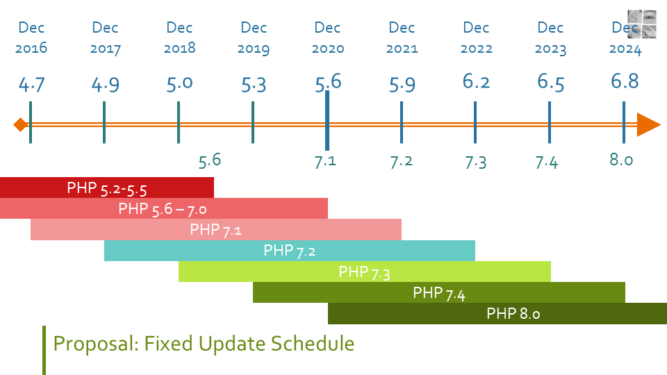 Wordpress Numbered List Not Working 2023 Proposal: Dropping Support For Old Php Versions Via A Fixed Schedule – Make Wordpress Core