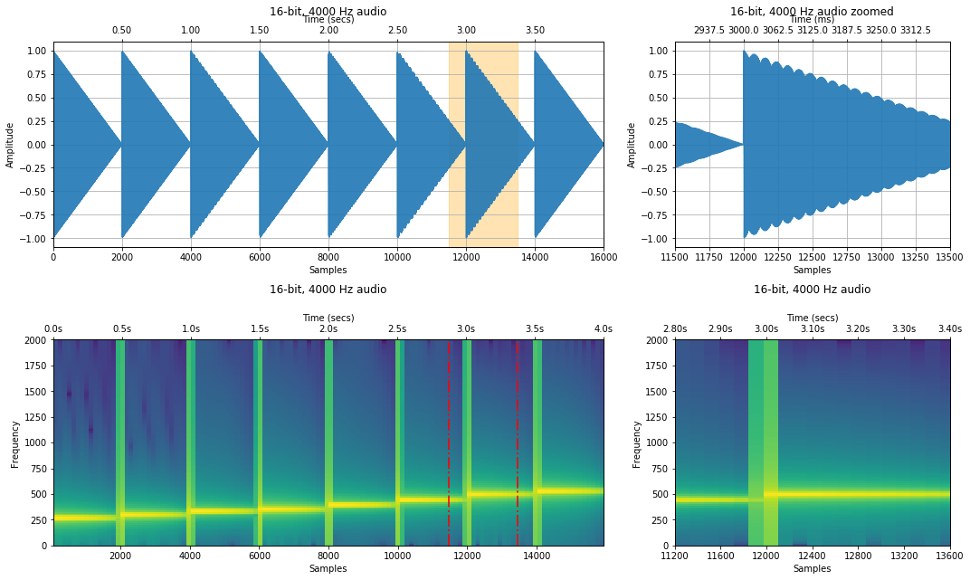Signals Frequency Analysis