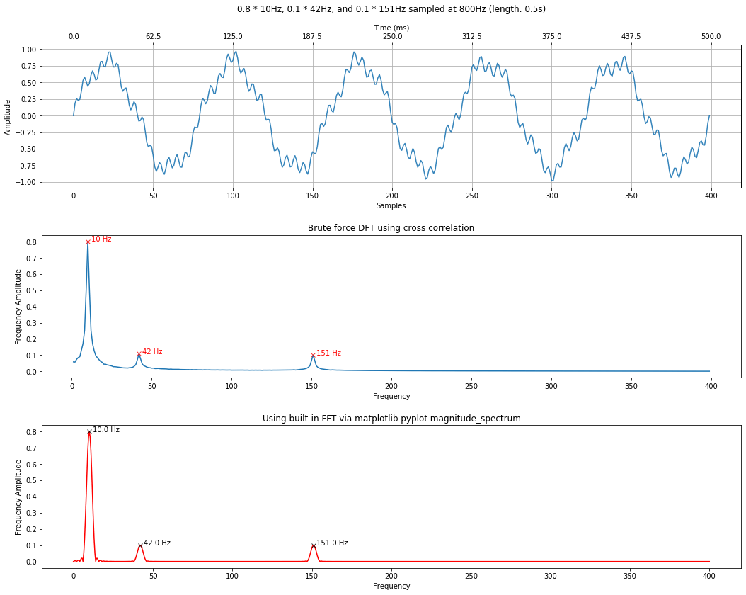 Signals Frequency Analysis