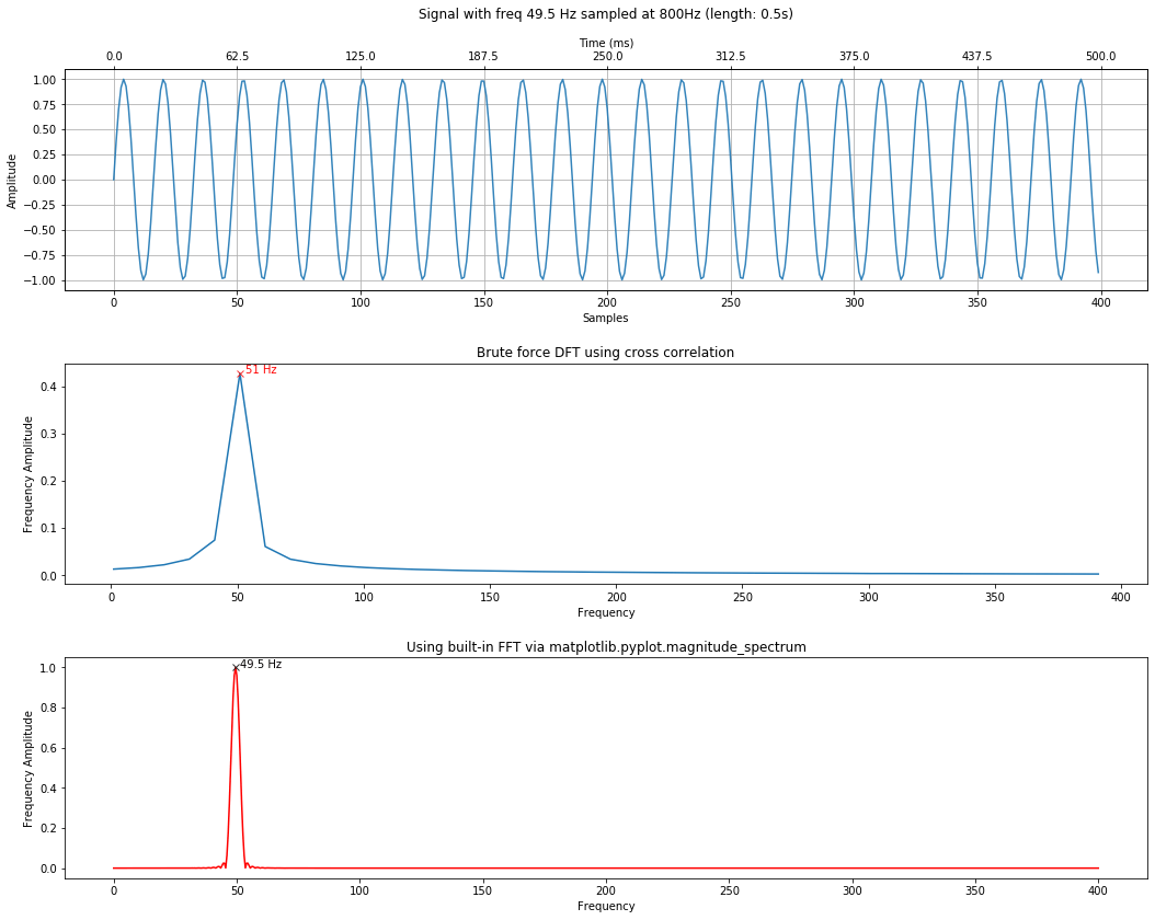 Signals Frequency Analysis