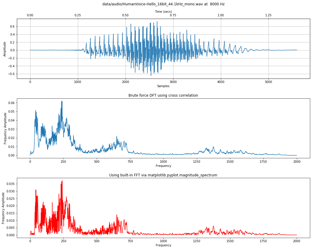 Signals Frequency Analysis
