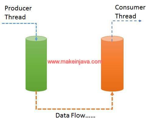 thread communication java inter producer consumer pipes example communications fig