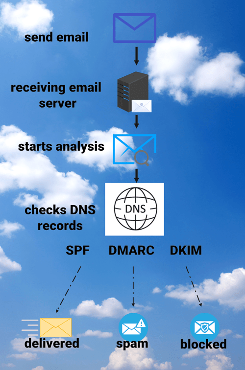 What is DMARC, DKIM and SPF email authentication? Make It Work