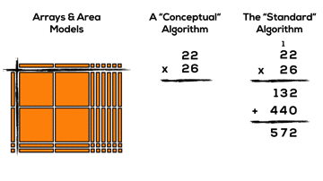 Progression Of Multiplication: Arrays, Area Models & Standard Algorithm