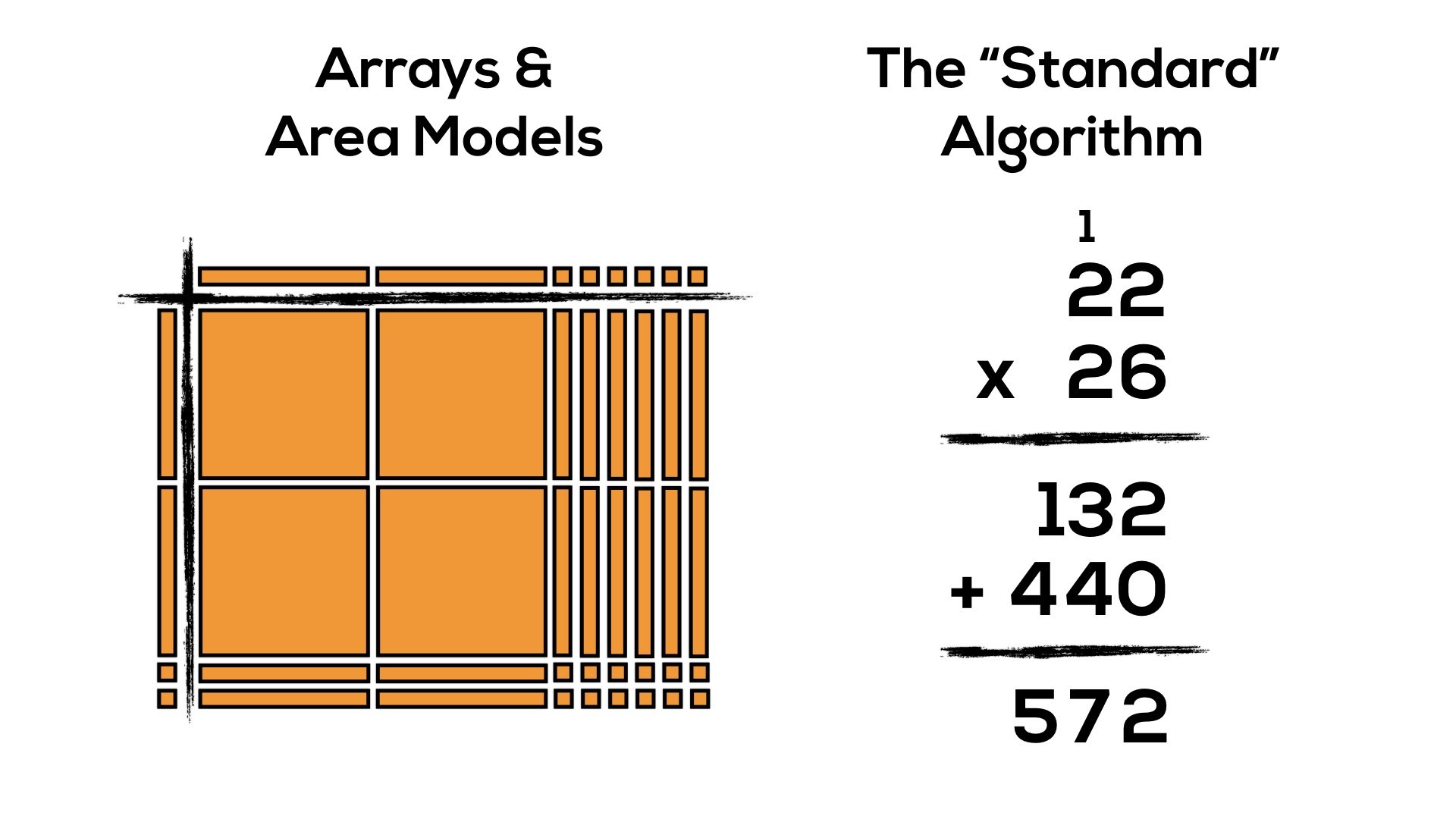 Progression Of Multiplication: Arrays, Area Models & Standard Algorithm