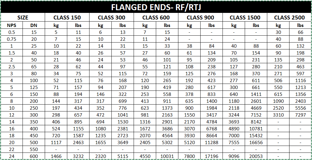 Gate Valve Weight, kg, lb Make Piping Easy