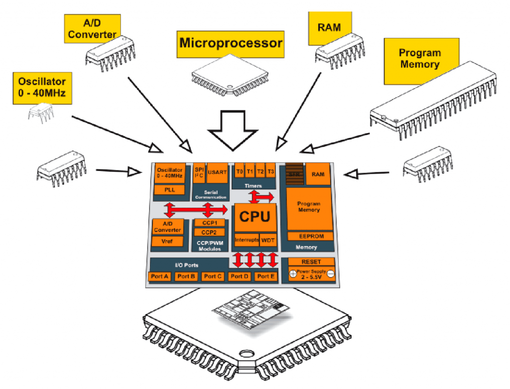 ve Mikroişlemci Nedir? Programlama