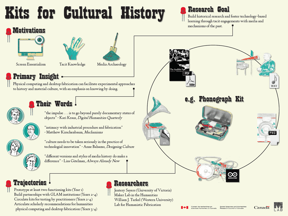 MLab in the Humanities » University of Victoria » New Poster Kits for Cultural History