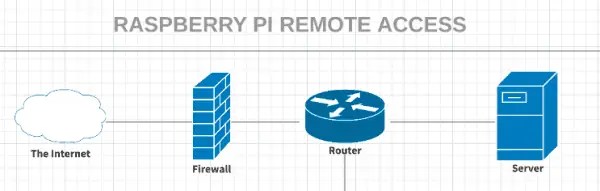 Raspberry Pi Remote Access 3 Ways to Make Your Raspberry Pi