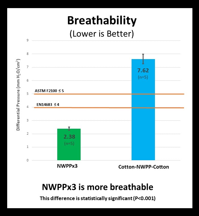 Fabric Mask Material Testing Results! ASTM 2100 and F3502 MakerMask