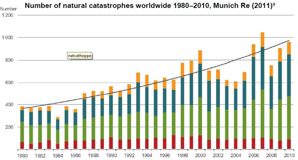 List Of Natural Disasters Around The World 2010-2023 The Number Of Natural Disasters Is On The Rise – The Earthbound Report