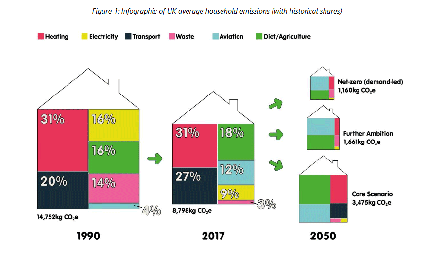 What does a net zero household look like? The Earthbound Report