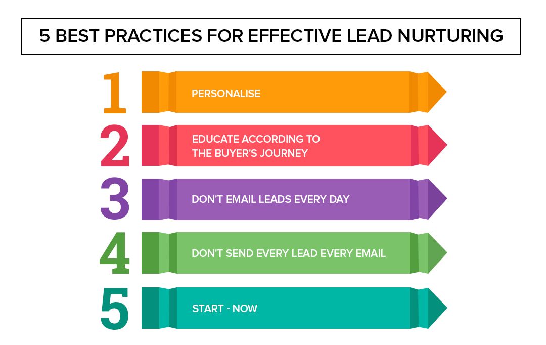 Lead Nurturing Guide Best Practices, Strategies, Lead Scoring, Marketing