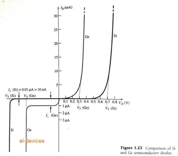 Semiconductor Diodes Internal Structure and Working Explained