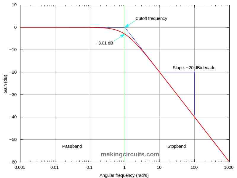 RC Passive and Active Filters Explained