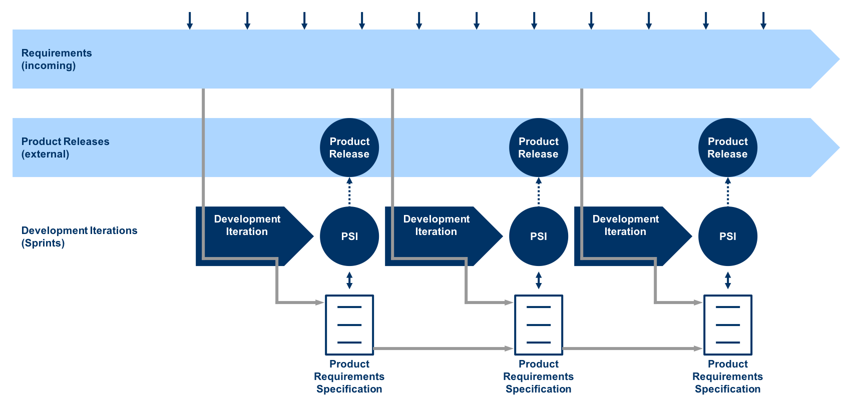 Product Requirements Specification When Do You Need It? The Making