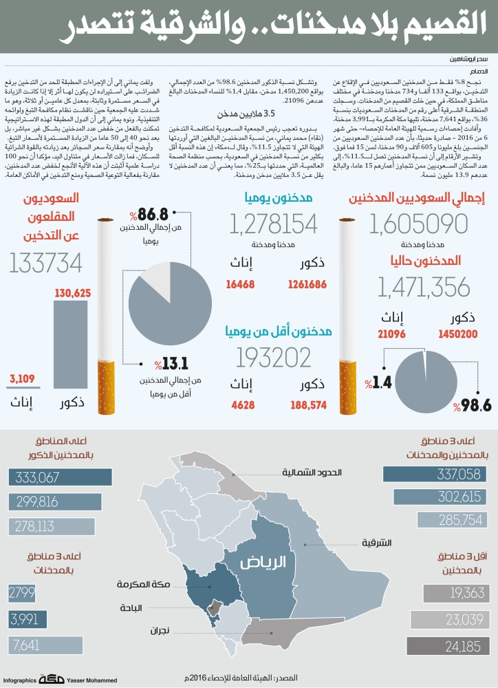 احصائيات التدخين في السعودية 2017