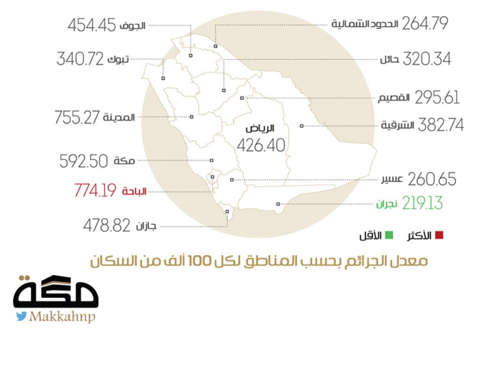 احصائيات الجرائم في السعودية 1440