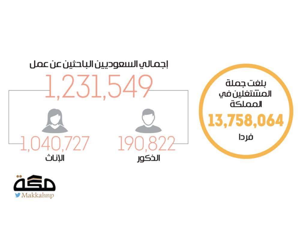 انخفاض معدل البطالة السعودية إلى 5.8 صحيفة مكة