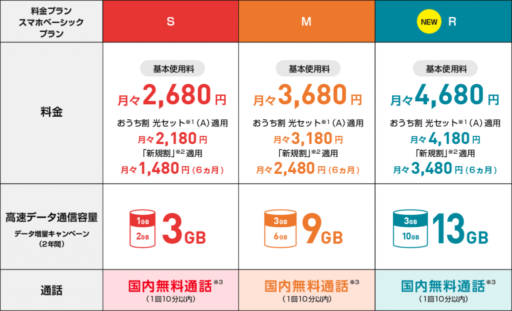 新スマホベーシックプランを見て次の契約はY!mobileを選ぶ(予定) さびなーる