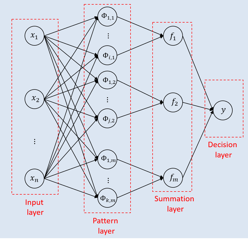 Probabilistic neural networks in a nutshell Miguel Rueda