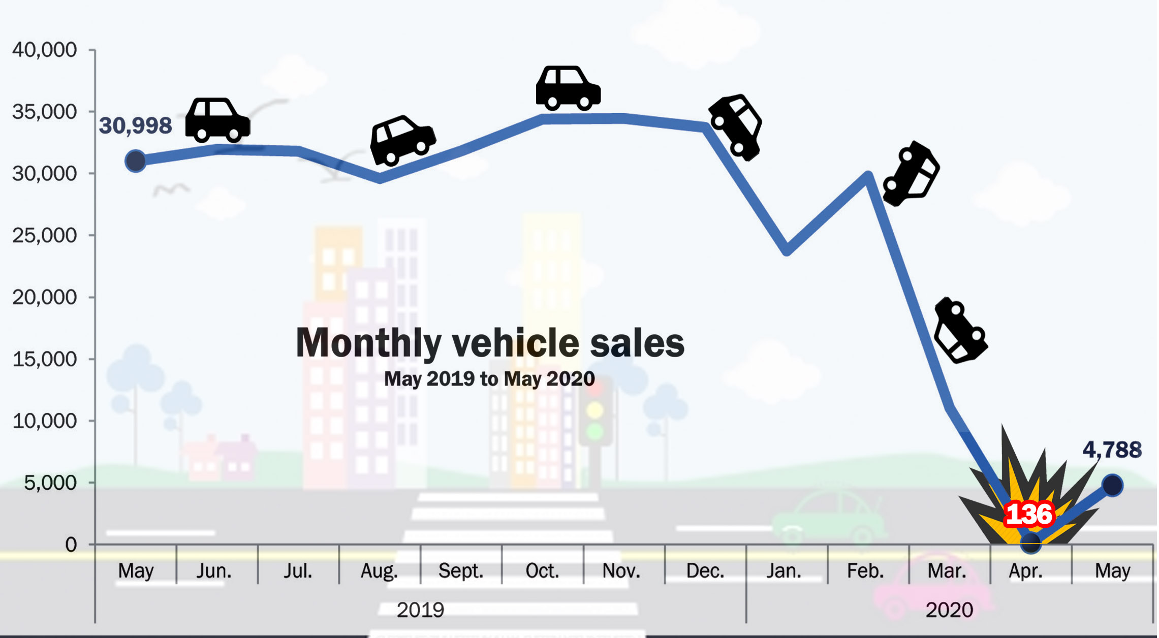 Car sales see bumpy ride