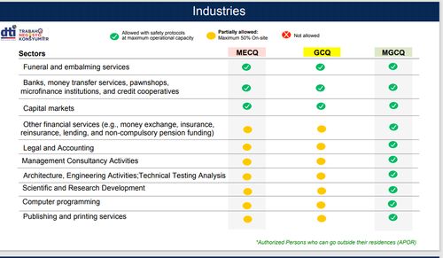 These mecq, mgcq, and gcq travel guidelines and requirements from different provinces in the philippines are updated as of september 30, 2020, unless updated per lgu or iatf announcements. Guidelines under MECQ, GCQ, MGCQ - Malaya Business Insight