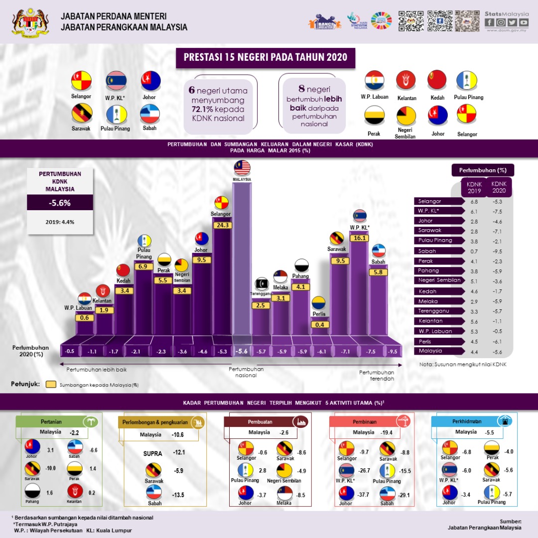KDNK 2020 kedua terendah selepas krisis kewangan Asia