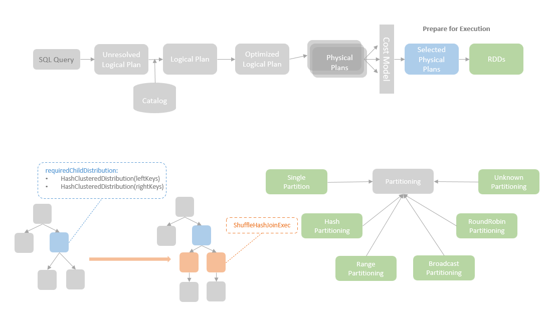 Spark SQL Query Engine Deep Dive (14) Partitioning & Ordering Azure