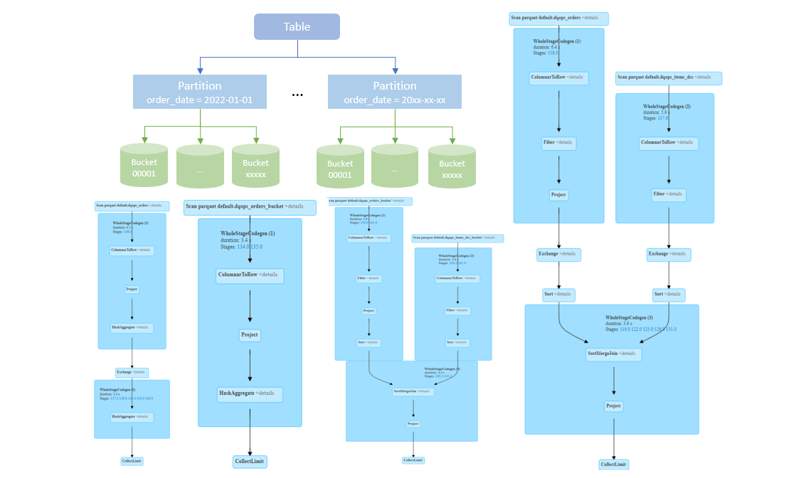 Spark SQL Query Engine Deep Dive (18) Partitioning & Bucketing Data